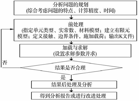 圖3 LS-DYNA分析流程.jpg